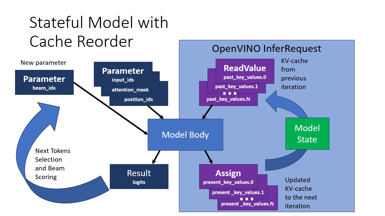 Stateful Model with Cache Reorder